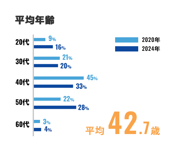 平均年齢 42.7歳