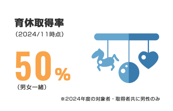 育休取得率 2024年11月時点 男女50%