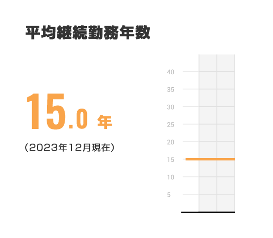 平均継続勤務年数 2023年12月現在 15年