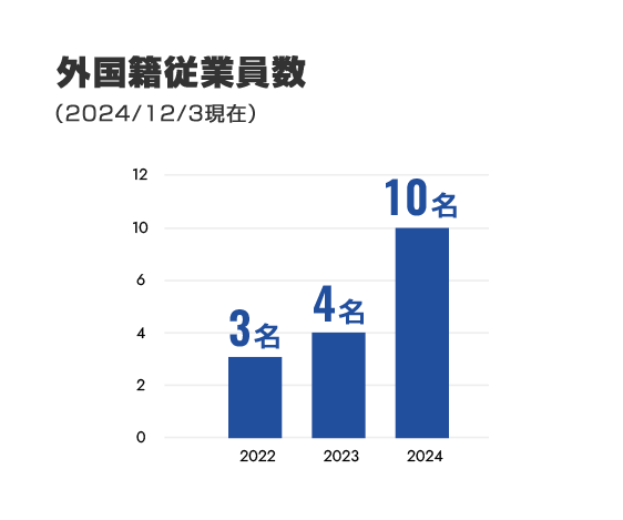 外国籍従業員数 2022年3名 2023年4名、2024年10名