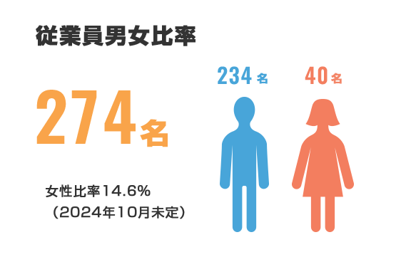 従業員男女比率 男性234名、女性40名の系274名。女性比率は14.6%