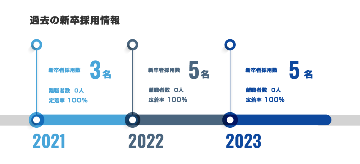 過去の新卒採用情報