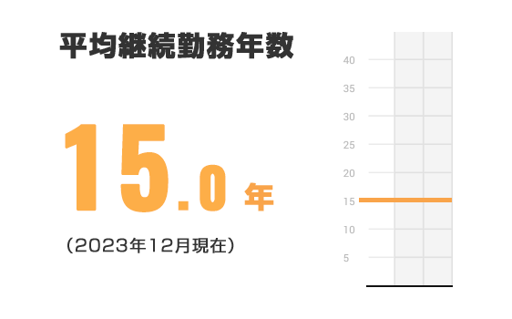平均継続勤務年数