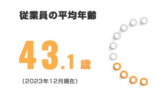 従業員の平均年齢