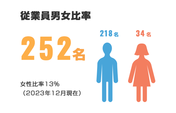 従業員男女比率