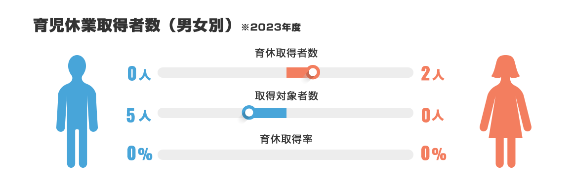 育児休業取得者数(男女別)