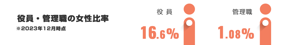 役員・管理職の女性比率