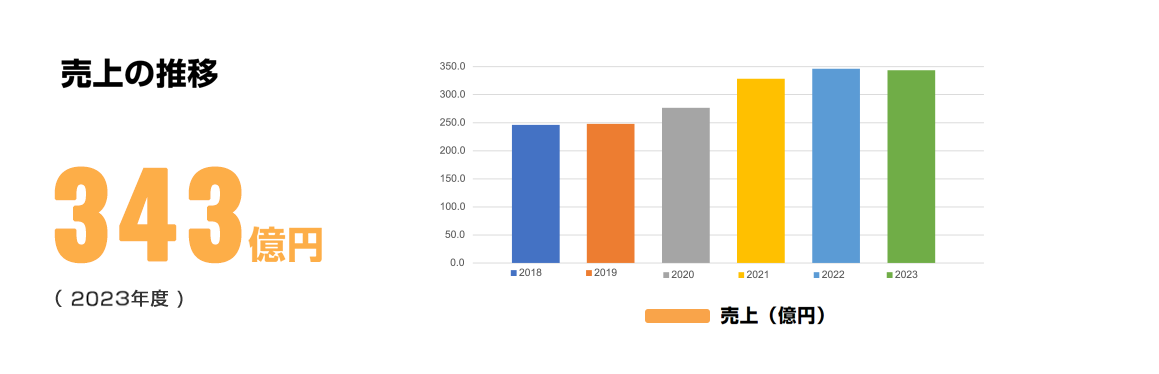 売上推移