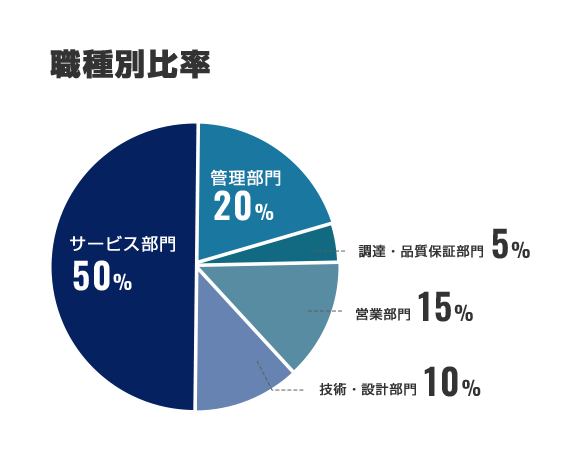 職種別比率 サービス部門50%、管理部門20%、営業部門15%、技術・設計部門10%、調達・品質保証部門5%