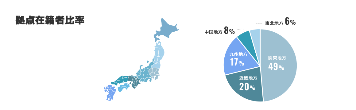 拠点在籍者比率 関東地方49%、近畿地方20%、九州地方17%、中国地方8%、東北地方6%