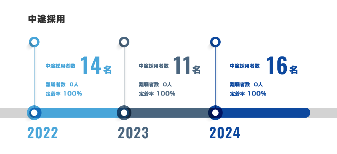 中途採用 2022年14名、2023年11名、2024年16名