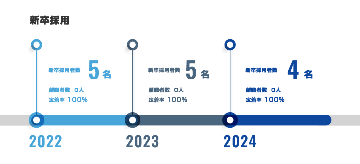 新卒採用 2022年5名、2023年5名、2024年4名