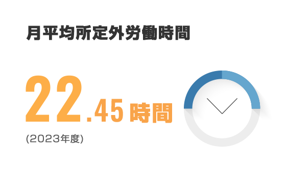 月平均所定外労働時間 22.45時間