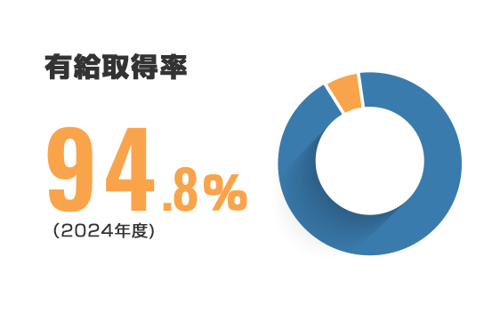 有給取得率 2024年度94.8%