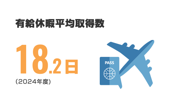 有給休暇平均取得数 2024年度18.2日