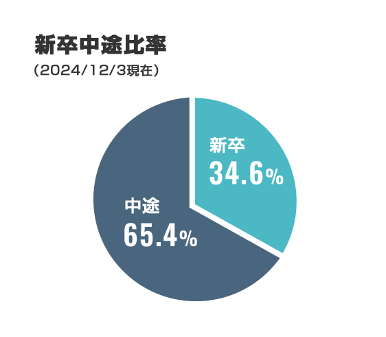 新卒中途採用比率 中途65.4%、新卒34.6%