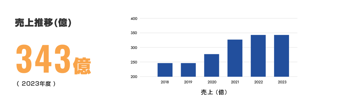 売上推移（億）2023年度は343億円