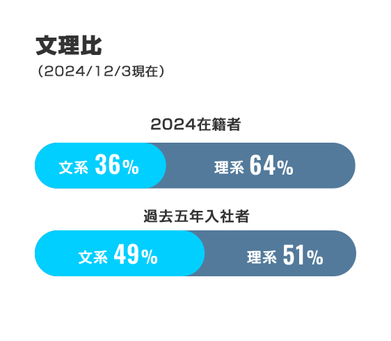 文理比 2024年在籍者 文系：36%、理系：64%、過去五年入社者 文系49%、理系51%