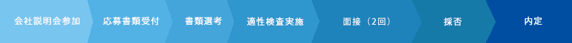 応募後の標準的な流れ