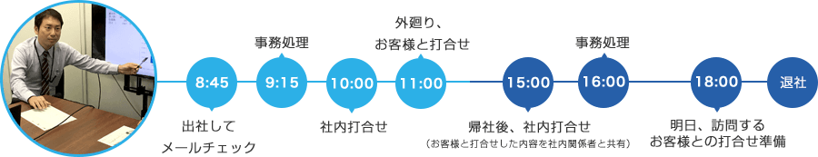 ある一日のスケジュール